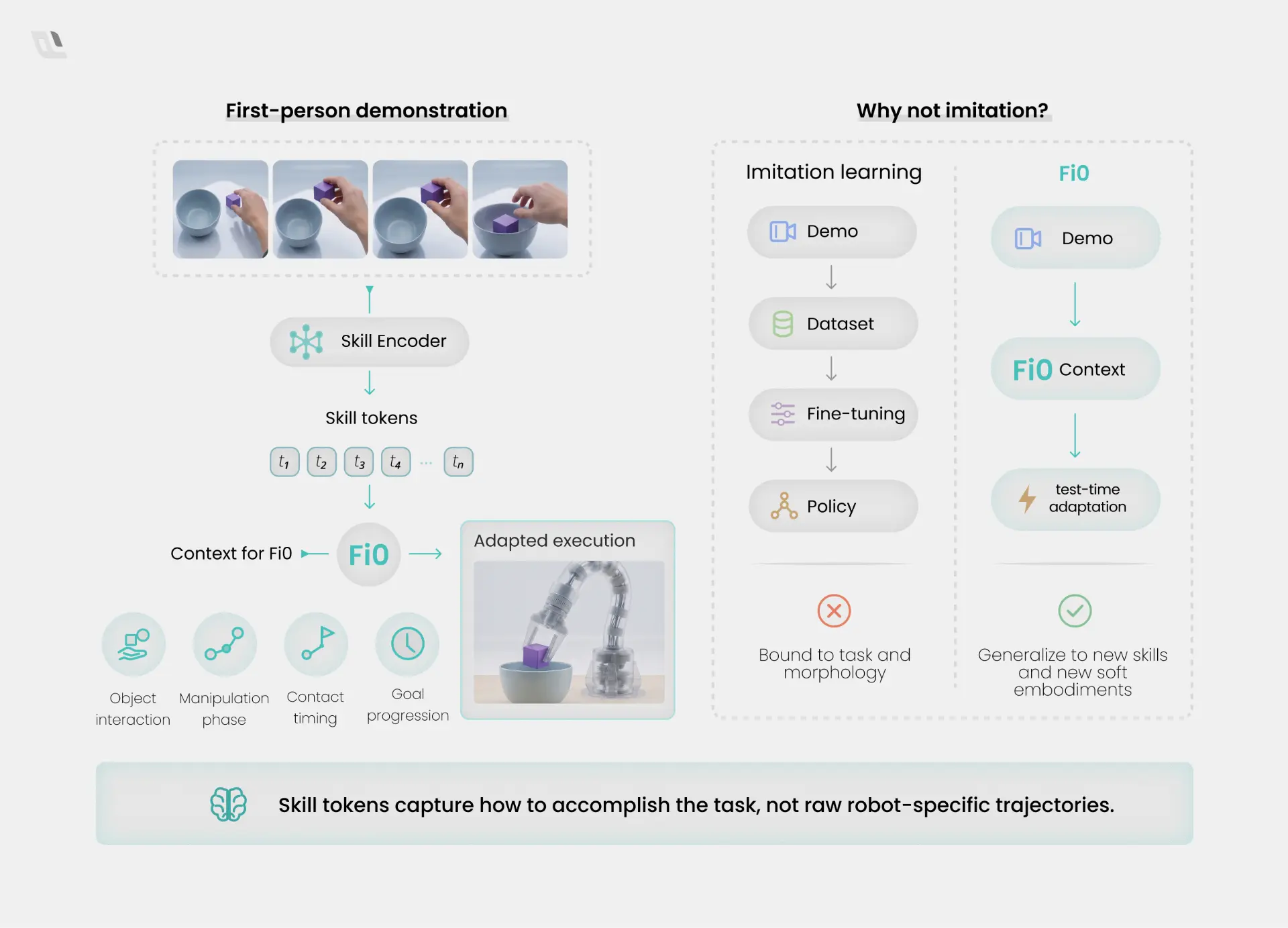 Figure 3: Human Demonstrations as Skill Context