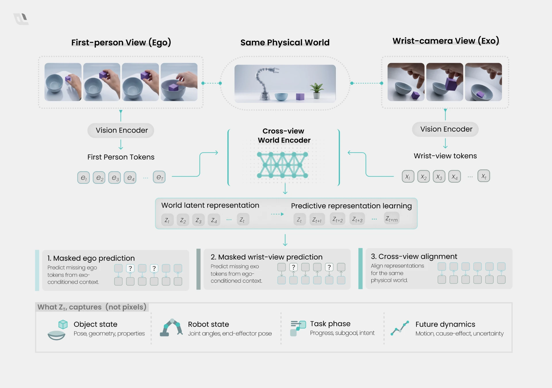 Figure 2: Learning a Shared World Across Viewpoints