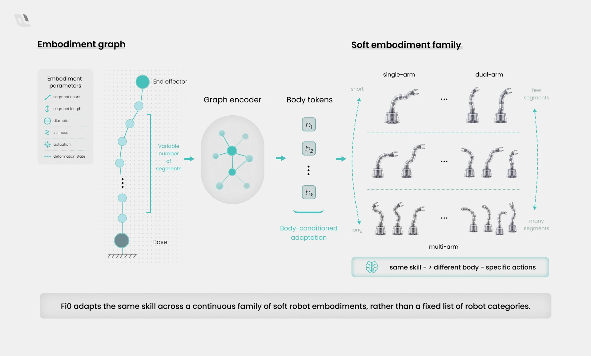 Figure 4: Representing the Body as Context